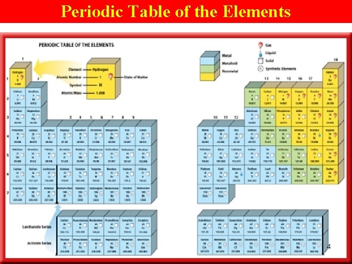 Periodic Table of the Elements 4 