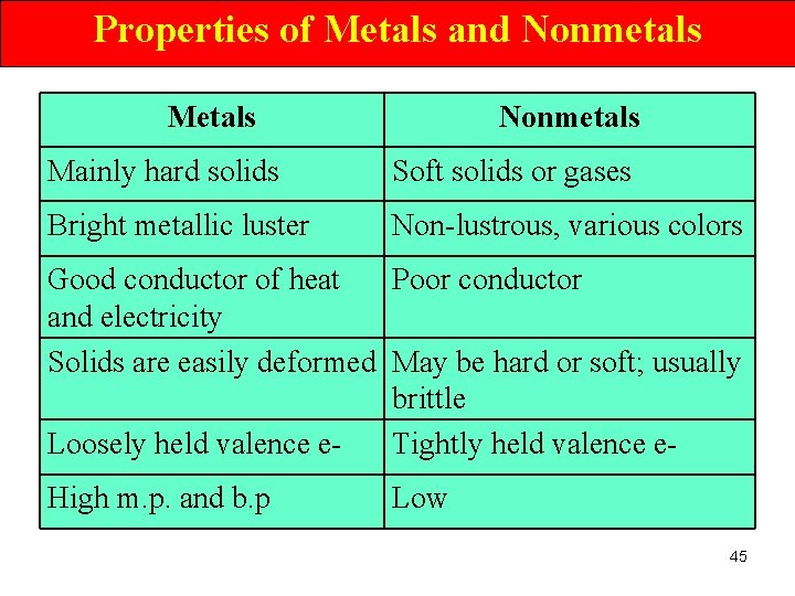 Properties of Metals and Nonmetals Metals Nonmetals Mainly hard solids Soft solids or gases