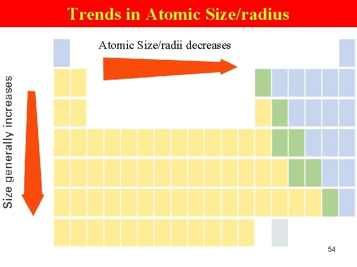 Trends in Atomic Size/radius Atomic Size/radii decreases 54 