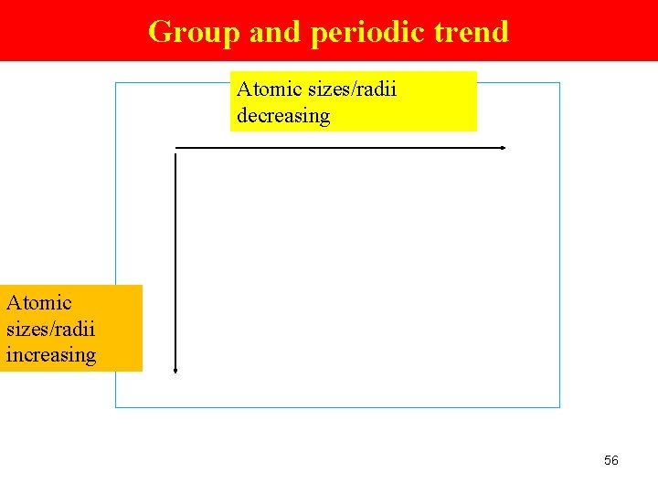 Group and periodic trend Atomic sizes/radii decreasing Atomic sizes/radii increasing 56 