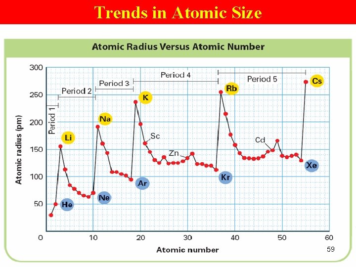 Trends in Atomic Size 59 