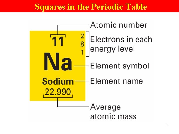 Squares in the Periodic Table 6 