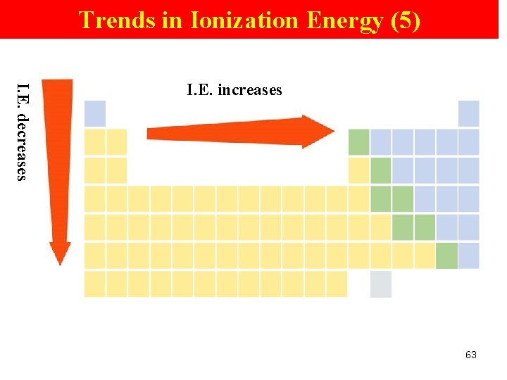 Trends in Ionization Energy (5) I. E. decreases I. E. increases 63 