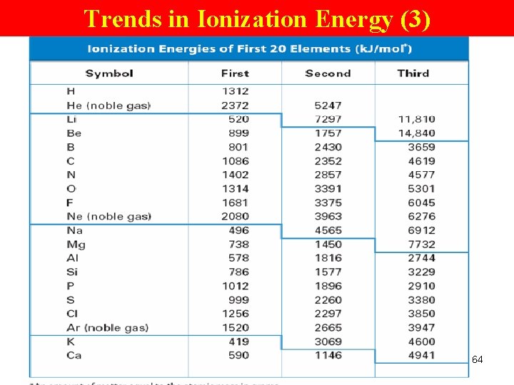 Trends in Ionization Energy (3) 64 