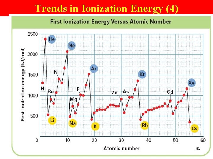 Trends in Ionization Energy (4) 65 