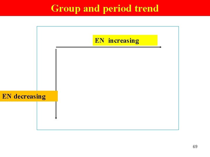 Group and period trend EN increasing EN decreasing 69 