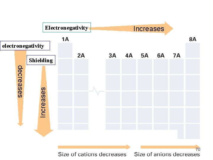 Electronegativity Increases electronegativity decreases Increases Shielding 70 