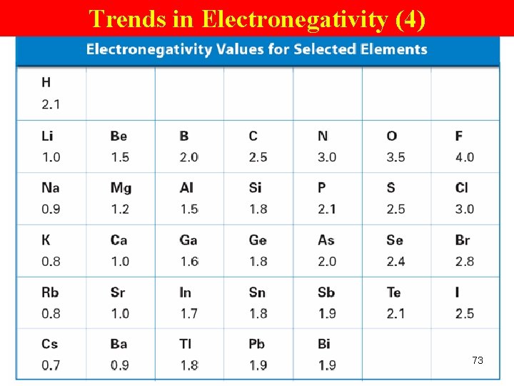 Trends in Electronegativity (4) 73 
