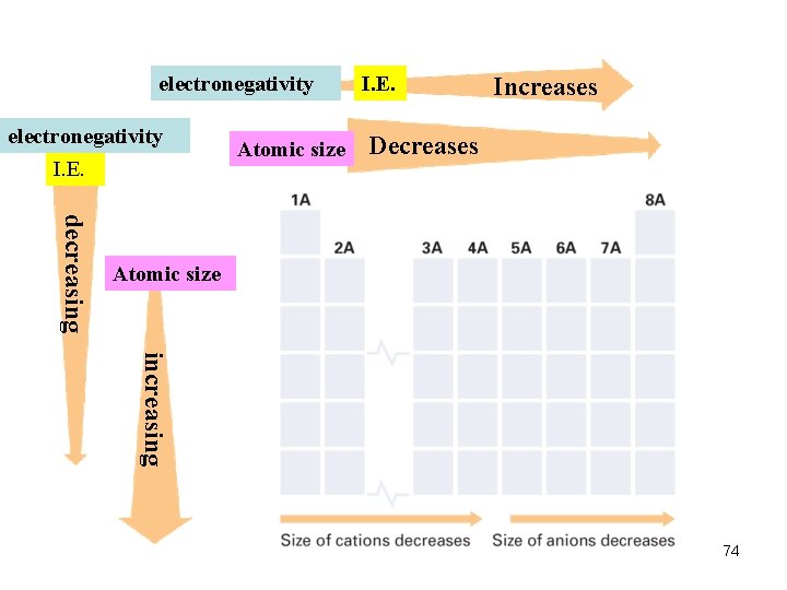 electronegativity I. E. Atomic size I. E. Increases Decreases decreasing Atomic size increasing 74