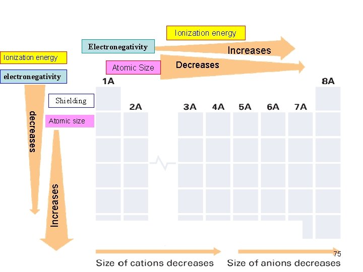 Ionization energy Electronegativity Ionization energy electronegativity Atomic Size Increases Decreases Shielding Increases decreases Atomic