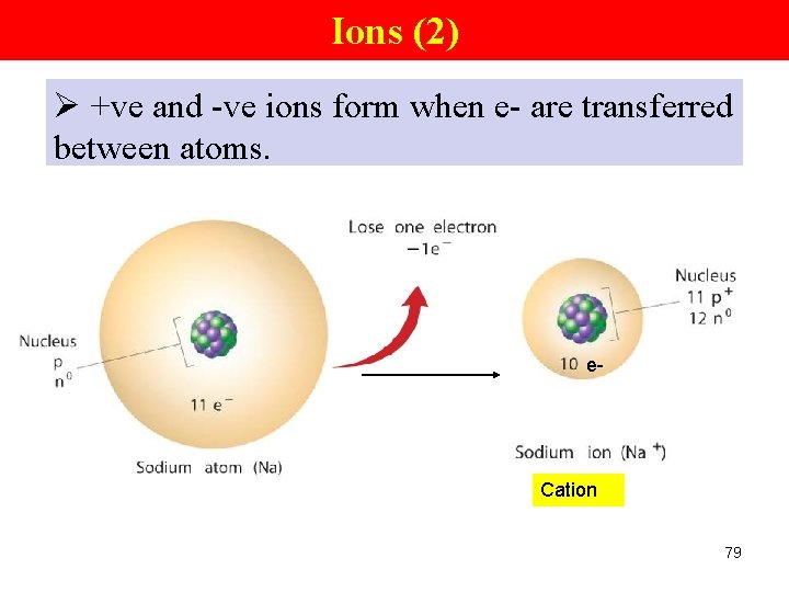 Ions (2) Ø +ve and -ve ions form when e- are transferred between atoms.