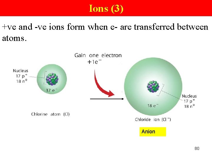Ions (3) +ve and -ve ions form when e- are transferred between atoms. Anion