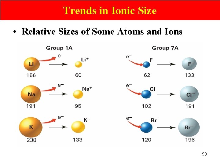 Trends in Ionic Size • Relative Sizes of Some Atoms and Ions 90 