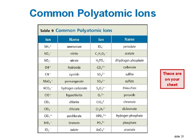 Common Polyatomic Ions These are on your sheet slide 31 