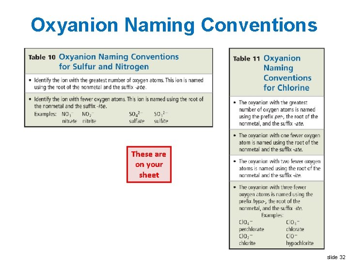 Oxyanion Naming Conventions These are on your sheet slide 32 