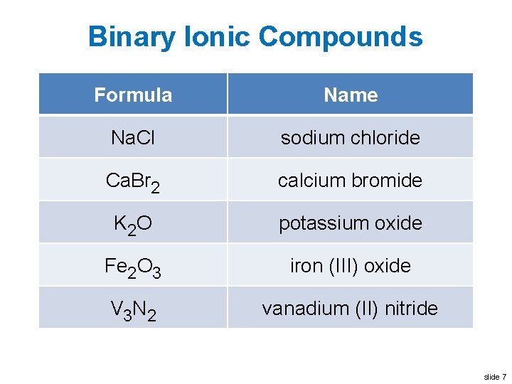 Binary Ionic Compounds Formula Name Na. Cl sodium chloride Ca. Br 2 calcium bromide