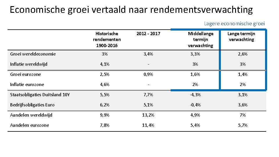 Economische groei vertaald naar rendementsverwachting Lagere economische groei Historische rendementen 1900 -2016 Groei wereldeconomie