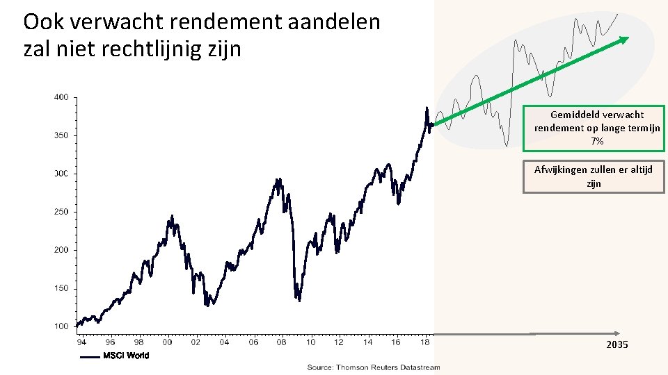 Ook verwacht rendement aandelen zal niet rechtlijnig zijn Gemiddeld verwacht rendement op lange termijn