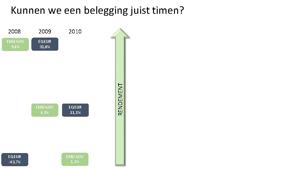 Kunnen we een belegging juist timen? 2009 EMU GOV 9, 4% EQ EUR 31,