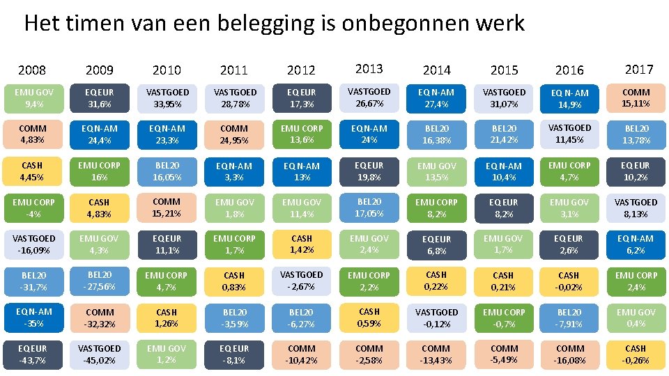 Het timen van een belegging is onbegonnen werk 2008 2009 2010 2011 2012 2013