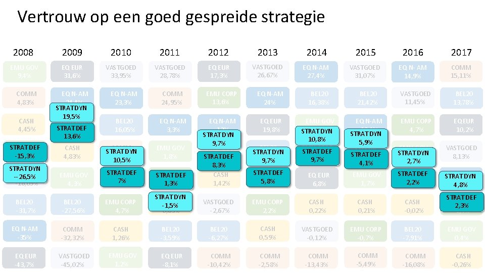 Vertrouw op een goed gespreide strategie 2008 2009 2010 2011 2012 2013 2014 2015