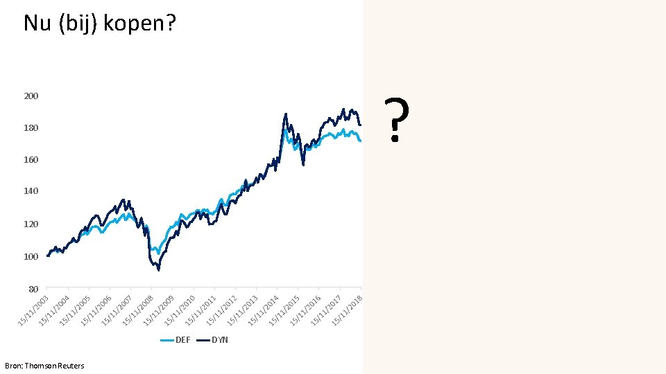 Nu (bij) kopen? ? 200 180 160 140 120 100 80 DEF Bron: Thomson