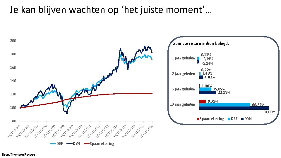 Je kan blijven wachten op ‘het juiste moment’… 200 Gemiste return indien belegd: 180