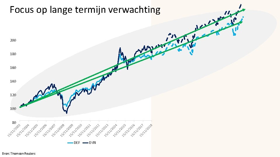 Focus op lange termijn verwachting 200 180 160 140 120 100 80 DEF Bron: