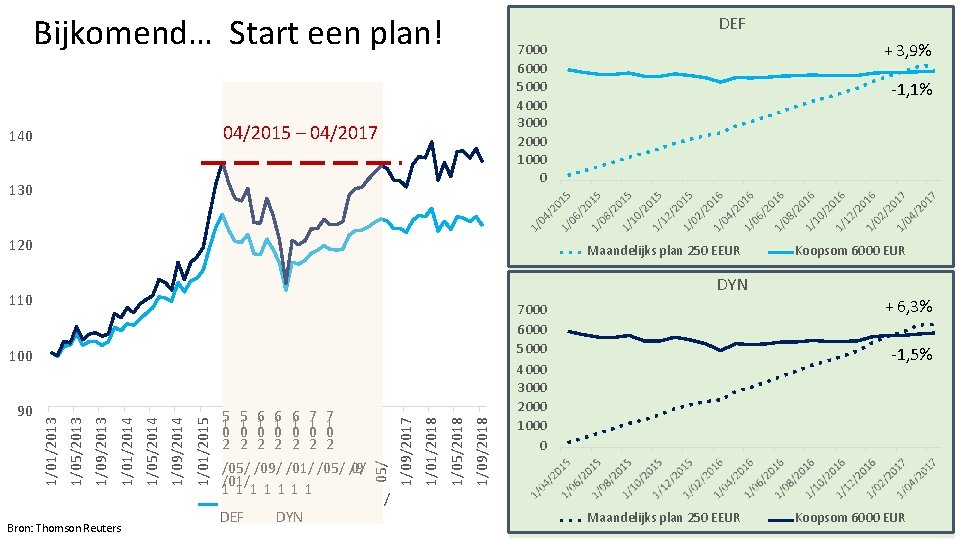 Bijkomend… Start een plan! DEF 04/2015 – 04/2017 140 130 120 -1, 1% Maandelijks