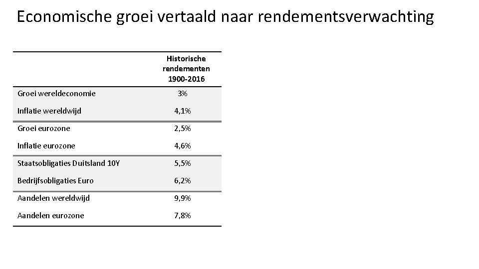 Economische groei vertaald naar rendementsverwachting Historische rendementen 1900 -2016 2012 - 2017 Middellange termijn