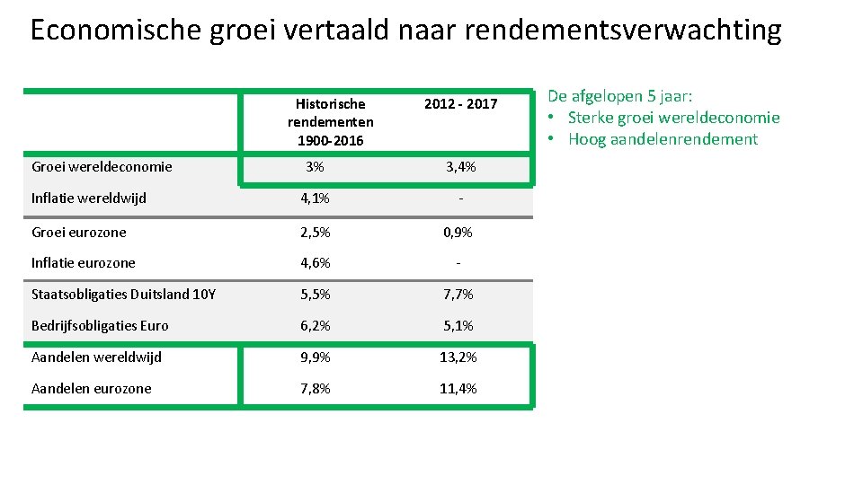 Economische groei vertaald naar rendementsverwachting Historische rendementen 1900 -2016 Groei wereldeconomie 2012 - 2017