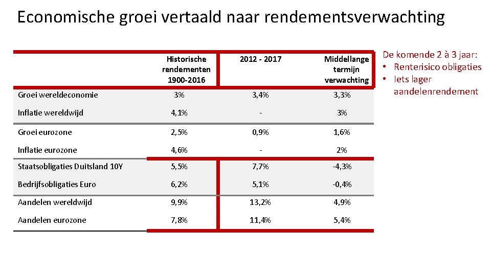 Economische groei vertaald naar rendementsverwachting Historische rendementen 1900 -2016 Groei wereldeconomie 2012 - 2017