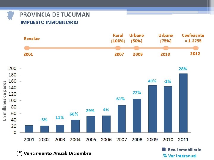 PROVINCIA DE TUCUMAN IMPUESTO INMOBILIARIO Revalúo 2007 2008 Urbano (75%) 2010 Coeficiente = 1.