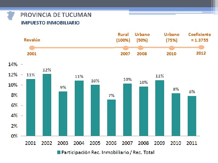 PROVINCIA DE TUCUMAN IMPUESTO INMOBILIARIO Revalúo 2001 Rural Urbano (100%) (50%) 2007 2008 Urbano