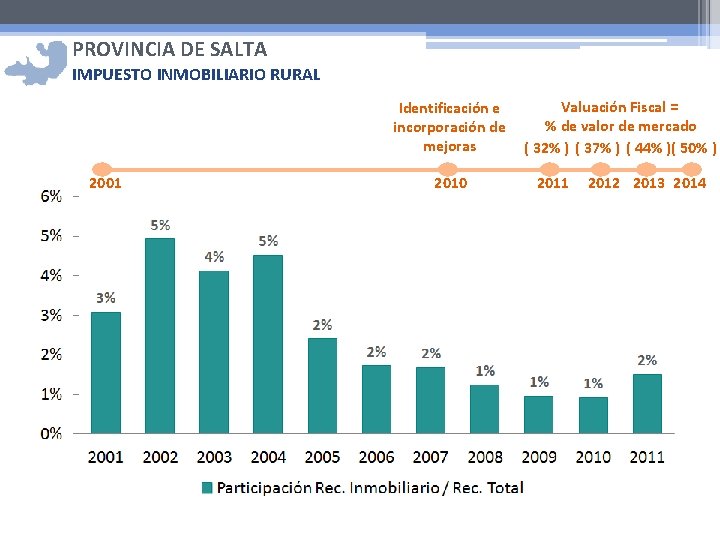 PROVINCIA DE SALTA IMPUESTO INMOBILIARIO RURAL Identificación e incorporación de mejoras 2001 2010 Valuación