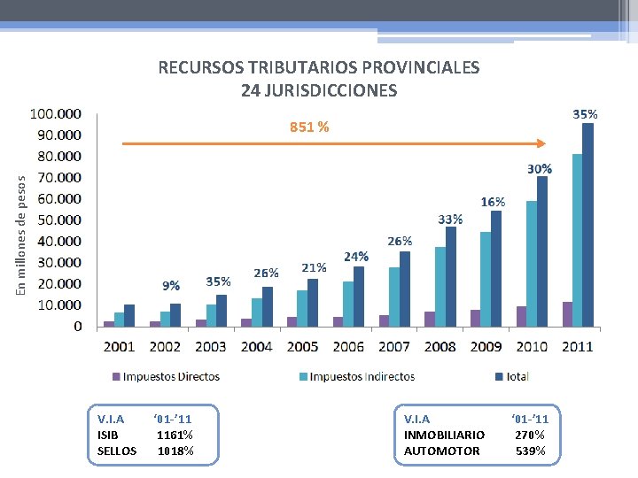 RECURSOS TRIBUTARIOS PROVINCIALES 24 JURISDICCIONES En millones de pesos 851 % V. I. A