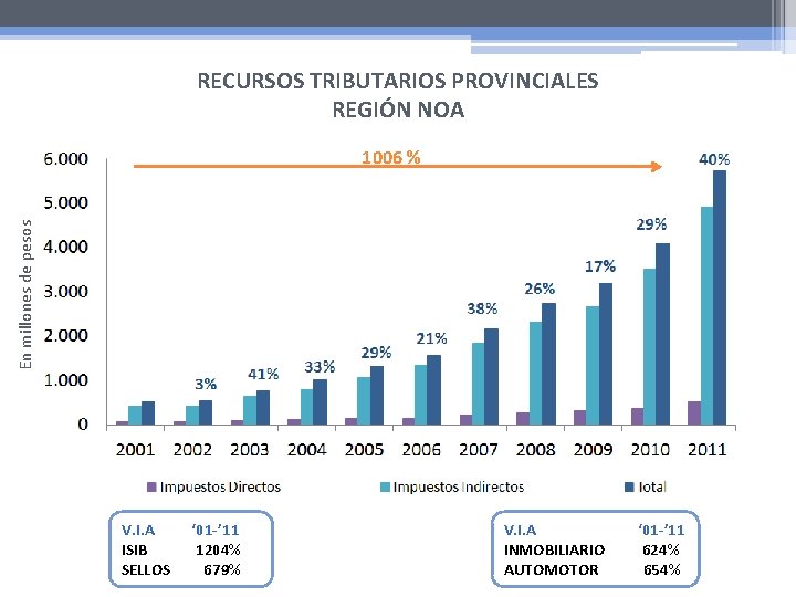 RECURSOS TRIBUTARIOS PROVINCIALES REGIÓN NOA En millones de pesos 1006 % V. I. A