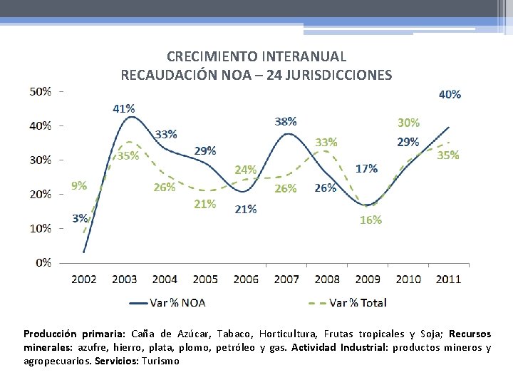 CRECIMIENTO INTERANUAL RECAUDACIÓN NOA – 24 JURISDICCIONES Producción primaria: Caña de Azúcar, Tabaco, Horticultura,