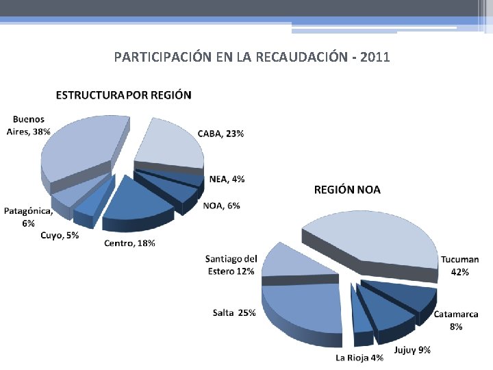 PARTICIPACIÓN EN LA RECAUDACIÓN - 2011 