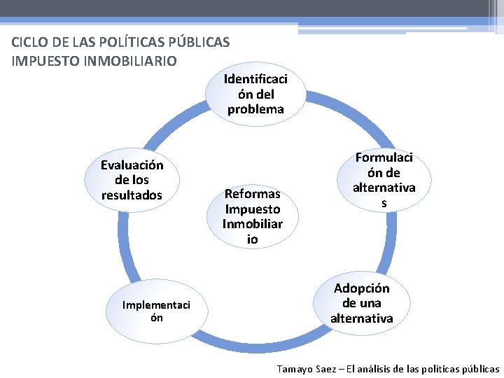 CICLO DE LAS POLÍTICAS PÚBLICAS IMPUESTO INMOBILIARIO Identificaci ón del problema Evaluación de los