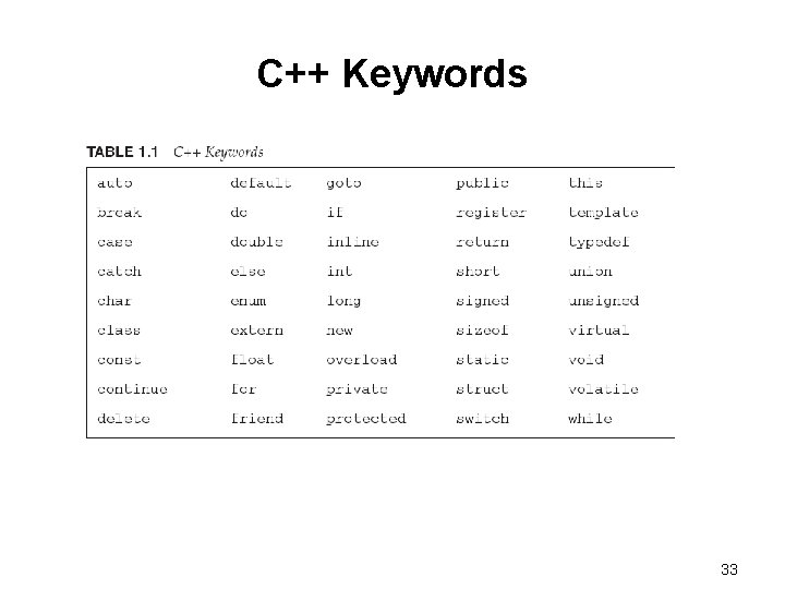 C++ Keywords 33 