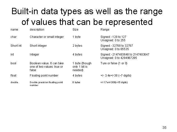 Built-in data types as well as the range of values that can be represented