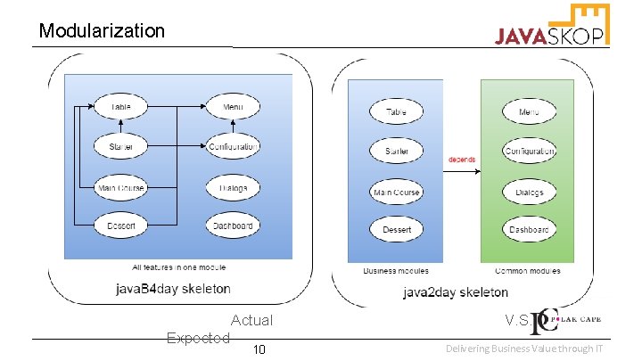 Modularization Actual Expected 10 V. S. Delivering Business Value through IT 