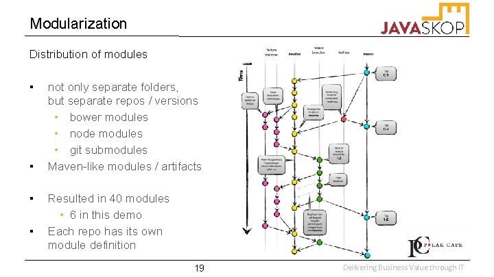 Modularization Distribution of modules ▪ ▪ not only separate folders, but separate repos /