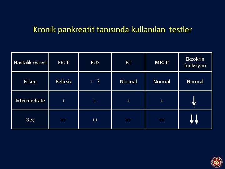 Kronik pankreatit tanısında kullanılan testler Hastalık evresi ERCP EUS BT MRCP Ekzokrin fonksiyon Erken