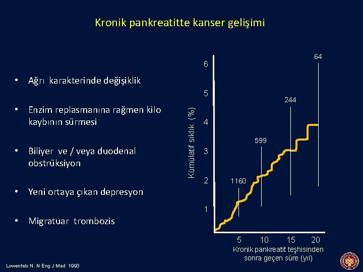 Kronik pankreatitte kanser gelişimi 64 6 • Ağrı karakterinde değişiklik • Enzim replasmanına rağmen