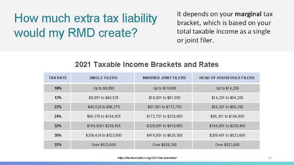 How much extra tax liability would my RMD create? It depends on your marginal