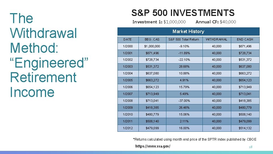 The Withdrawal Method: “Engineered” Retirement Income S&P 500 INVESTMENTS Investment 1: $1, 000 Annual