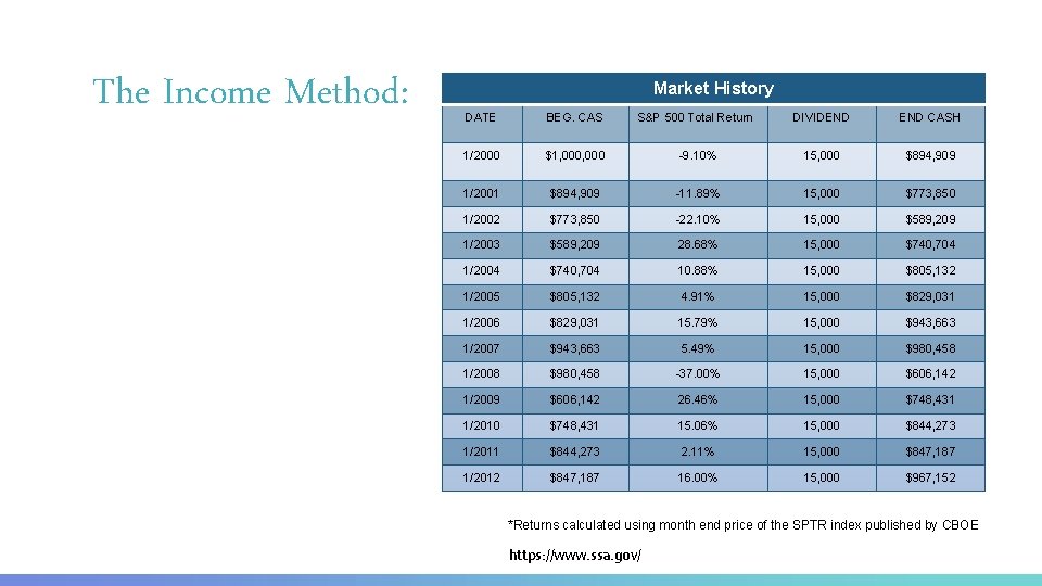 The Income Method: Spending the dividend only Market History DATE BEG. CAS S&P 500