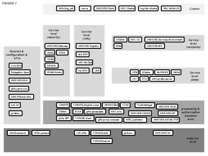 Version 1 GFAL/lcg_util emi-ui Service level (security) UNICORE Gateway libraries & configuration & APIs